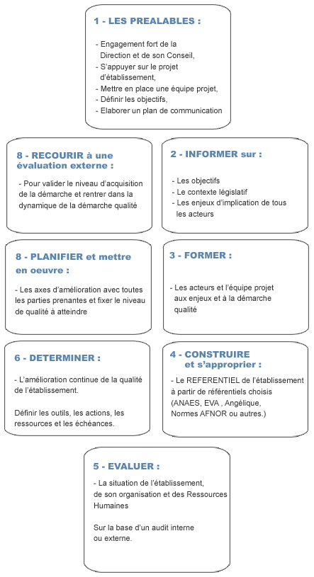 Schéma de la démarche d'amélioration continue de la qualité en établissement médico-social